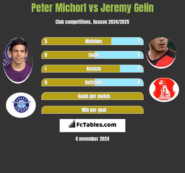 Peter Michorl vs Jeremy Gelin h2h player stats