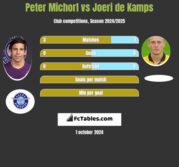 Peter Michorl vs Joeri de Kamps h2h player stats