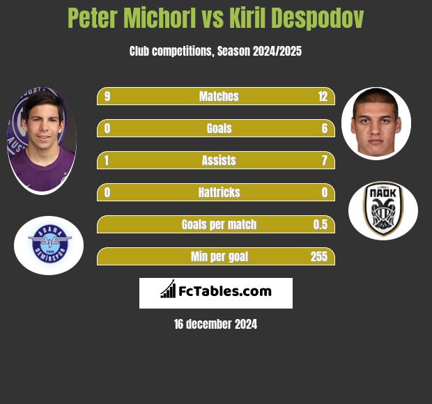 Peter Michorl vs Kiril Despodov h2h player stats