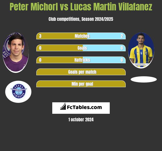 Peter Michorl vs Lucas Martin Villafanez h2h player stats