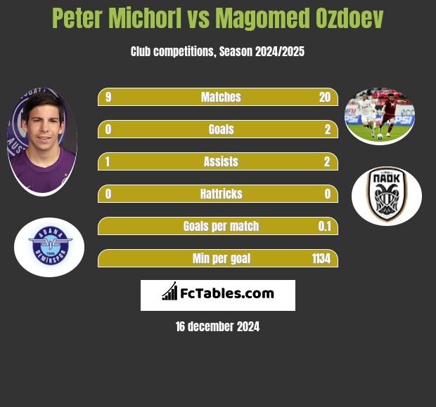 Peter Michorl vs Magomed Ozdoev h2h player stats