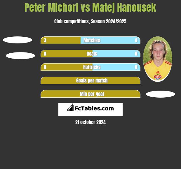 Peter Michorl vs Matej Hanousek h2h player stats