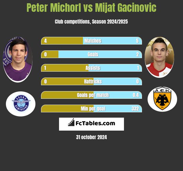 Peter Michorl vs Mijat Gacinovic h2h player stats