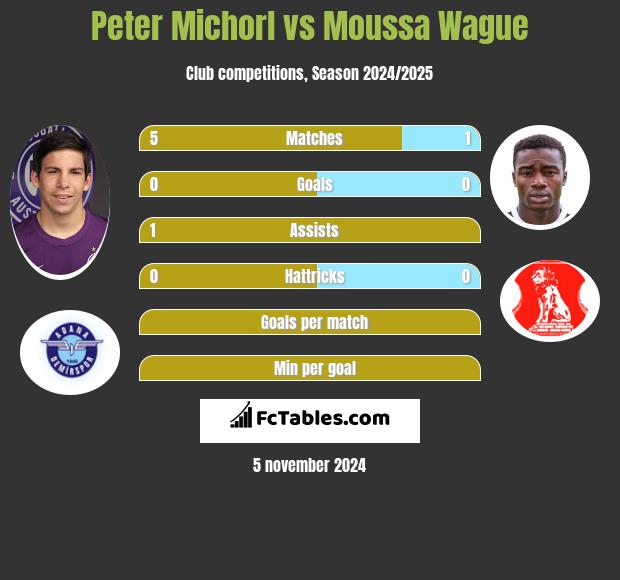 Peter Michorl vs Moussa Wague h2h player stats