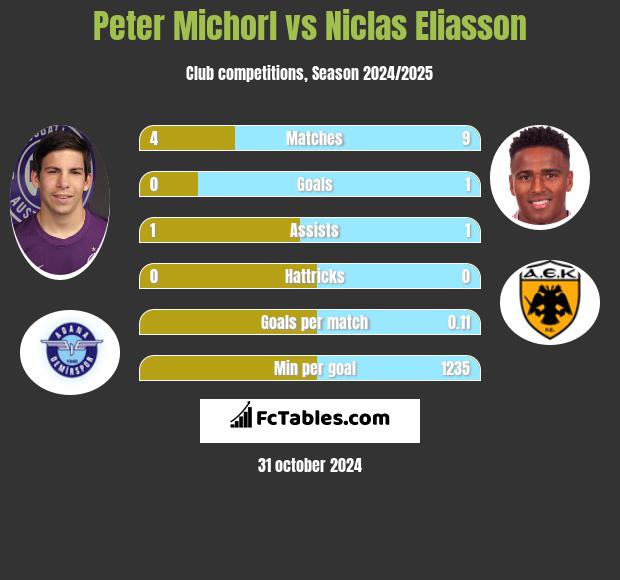 Peter Michorl vs Niclas Eliasson h2h player stats