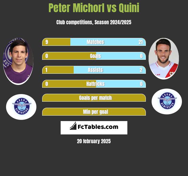 Peter Michorl vs Quini h2h player stats