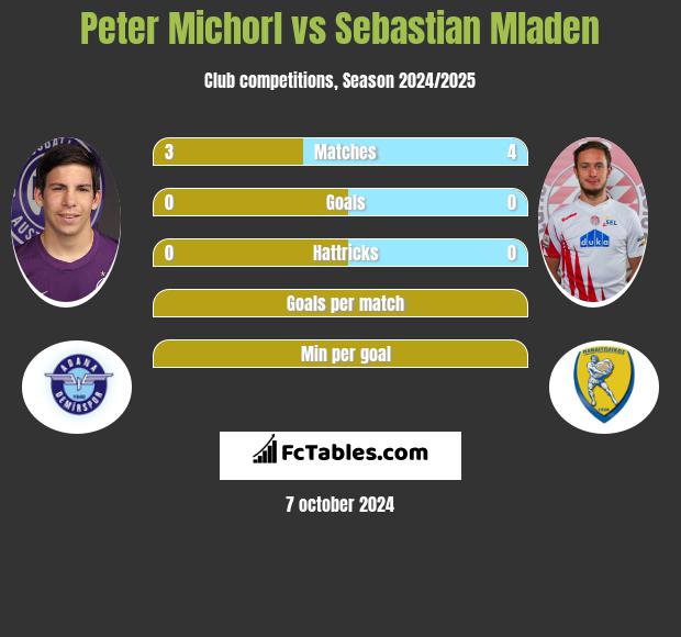 Peter Michorl vs Sebastian Mladen h2h player stats