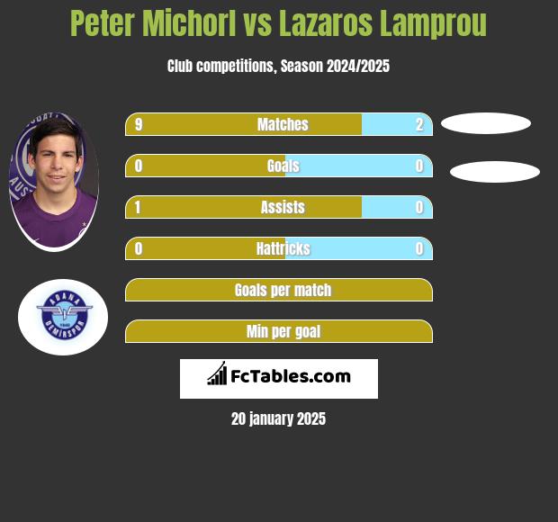 Peter Michorl vs Lazaros Lamprou h2h player stats