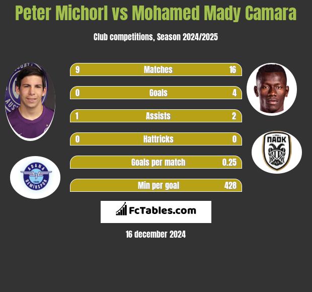 Peter Michorl vs Mohamed Mady Camara h2h player stats