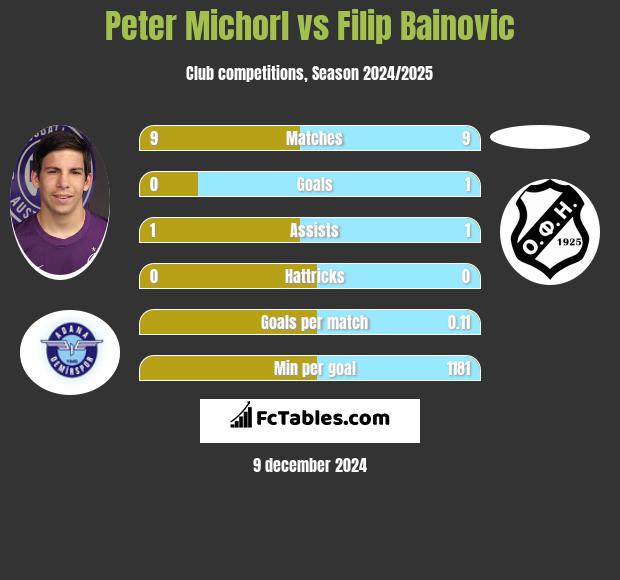 Peter Michorl vs Filip Bainovic h2h player stats