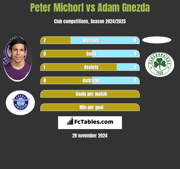 Peter Michorl vs Adam Gnezda h2h player stats