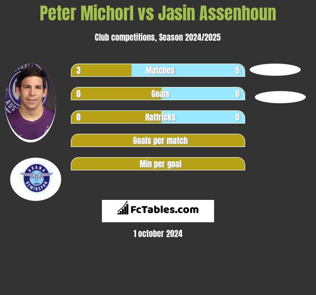 Peter Michorl vs Jasin Assenhoun h2h player stats