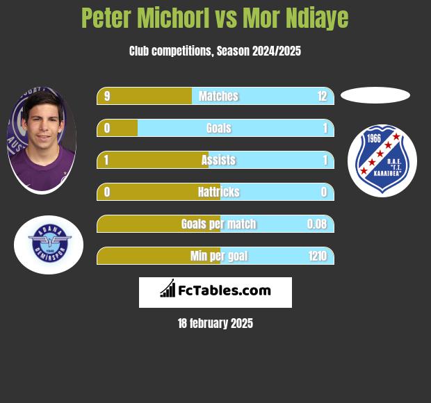 Peter Michorl vs Mor Ndiaye h2h player stats