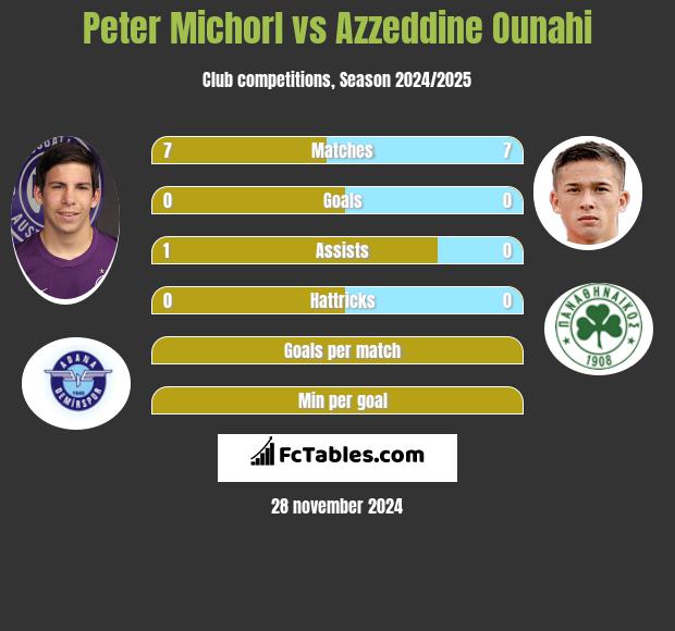 Peter Michorl vs Azzeddine Ounahi h2h player stats