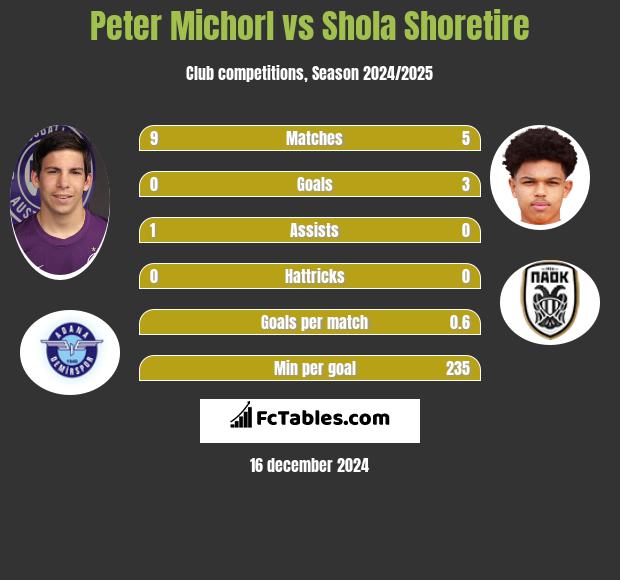 Peter Michorl vs Shola Shoretire h2h player stats