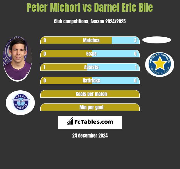 Peter Michorl vs Darnel Eric Bile h2h player stats