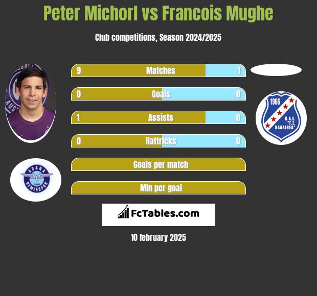 Peter Michorl vs Francois Mughe h2h player stats