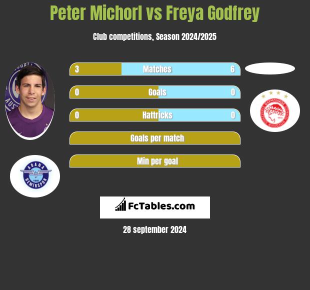 Peter Michorl vs Freya Godfrey h2h player stats