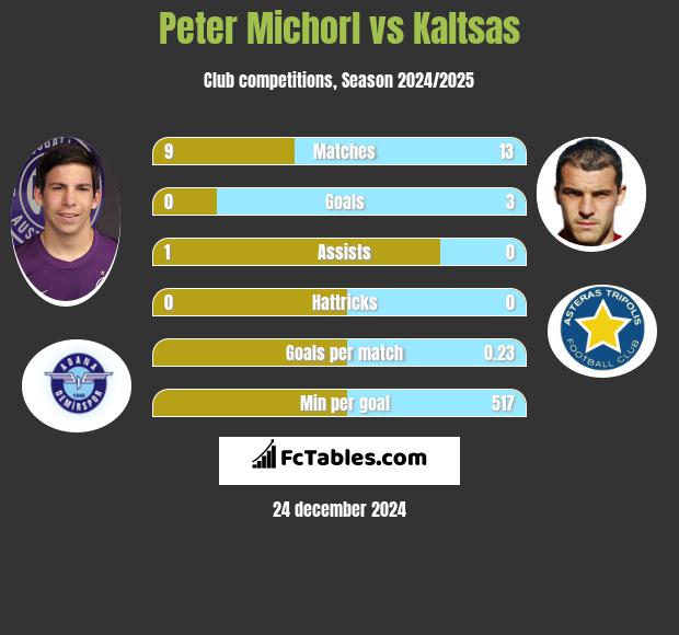 Peter Michorl vs Kaltsas h2h player stats