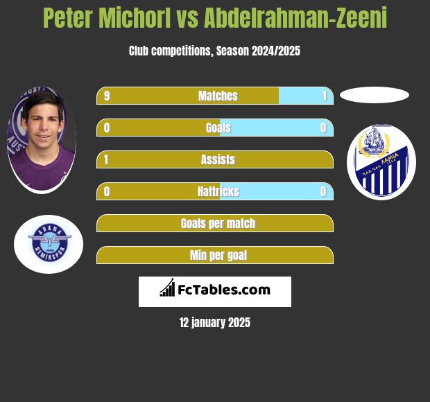 Peter Michorl vs Abdelrahman-Zeeni h2h player stats