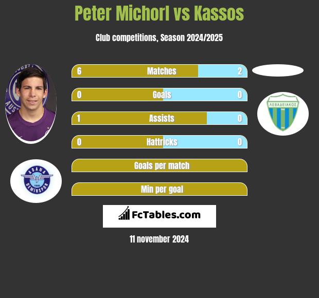 Peter Michorl vs Kassos h2h player stats