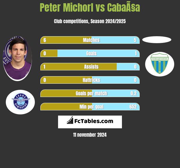 Peter Michorl vs CabaÃ§a h2h player stats