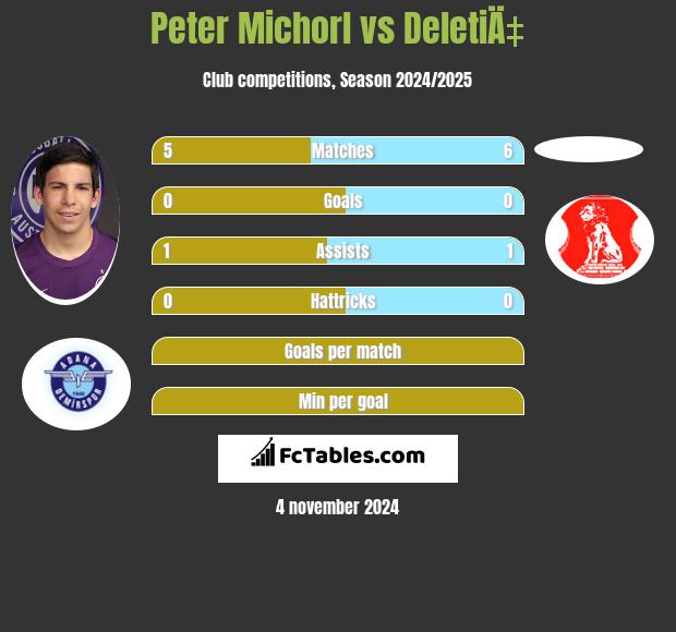 Peter Michorl vs DeletiÄ‡ h2h player stats