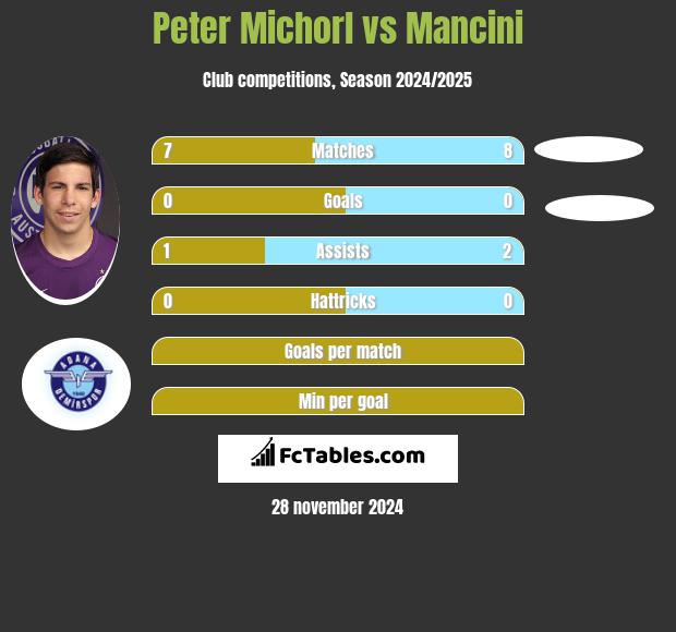 Peter Michorl vs Mancini h2h player stats