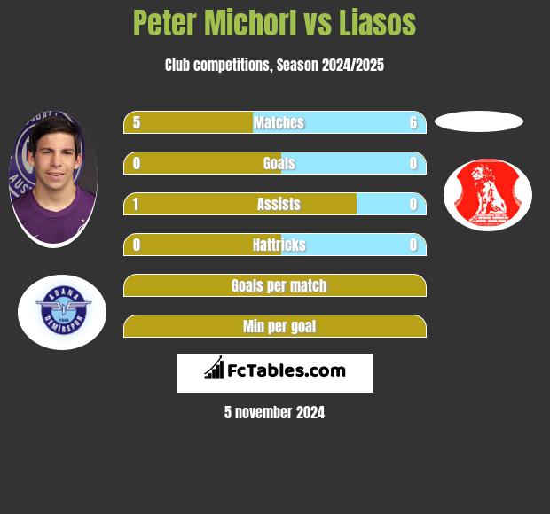 Peter Michorl vs Liasos h2h player stats