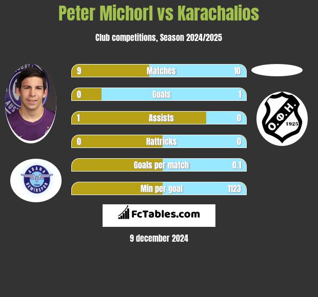 Peter Michorl vs Karachalios h2h player stats