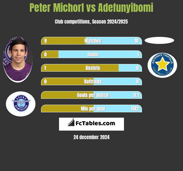 Peter Michorl vs Adefunyibomi h2h player stats