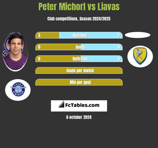 Peter Michorl vs Liavas h2h player stats