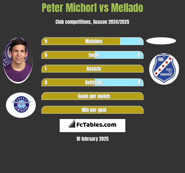 Peter Michorl vs Mellado h2h player stats