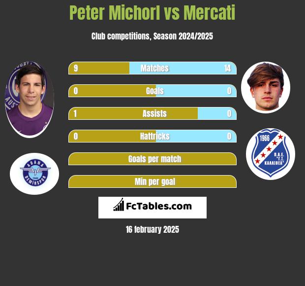 Peter Michorl vs Mercati h2h player stats