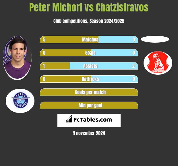 Peter Michorl vs Chatzistravos h2h player stats