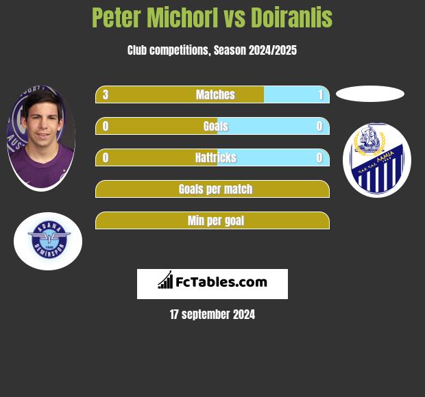 Peter Michorl vs Doiranlis h2h player stats