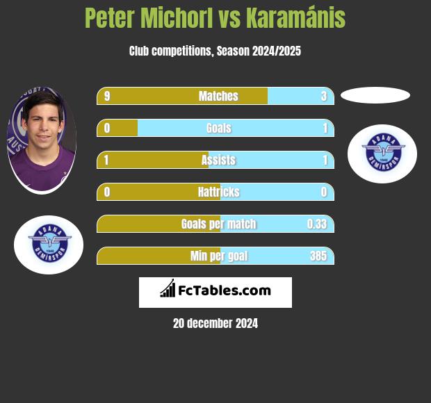 Peter Michorl vs Karamánis h2h player stats