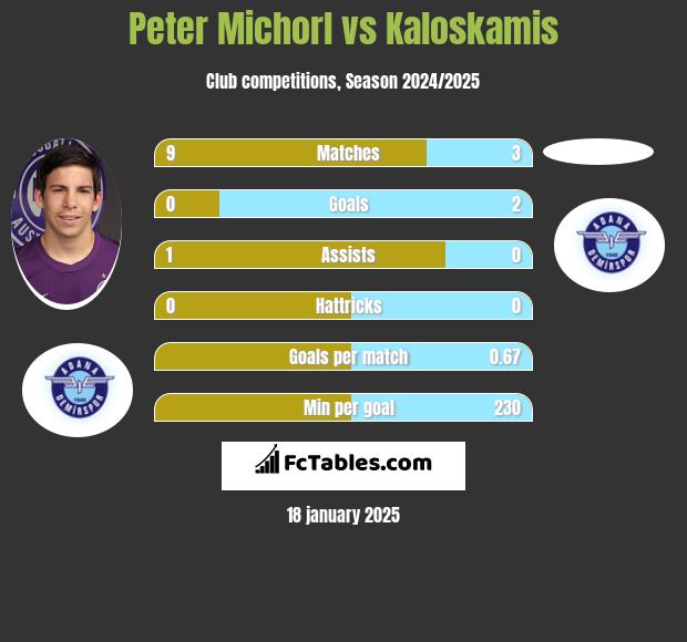 Peter Michorl vs Kaloskamis h2h player stats