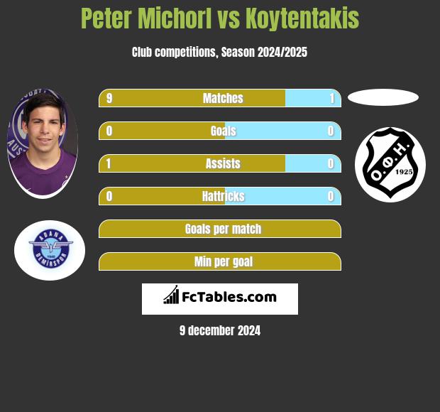 Peter Michorl vs Koytentakis h2h player stats