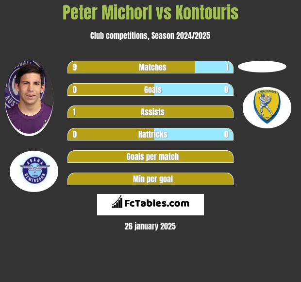 Peter Michorl vs Kontouris h2h player stats