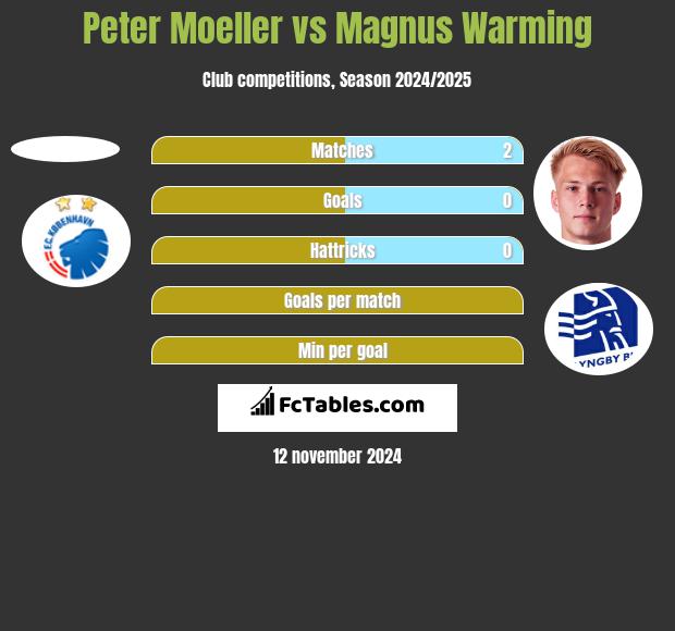 Peter Moeller vs Magnus Warming h2h player stats