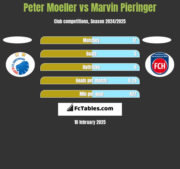 Peter Moeller vs Marvin Pieringer h2h player stats