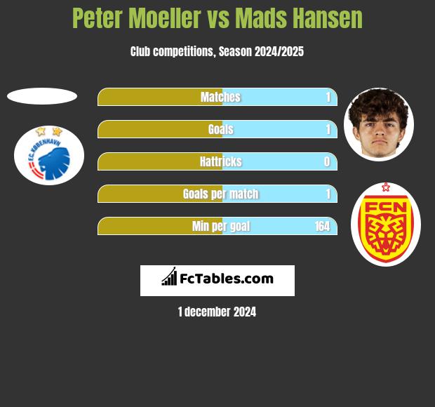 Peter Moeller vs Mads Hansen h2h player stats