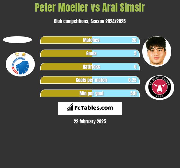 Peter Moeller vs Aral Simsir h2h player stats