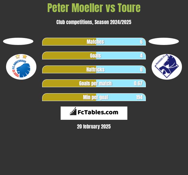 Peter Moeller vs Toure h2h player stats