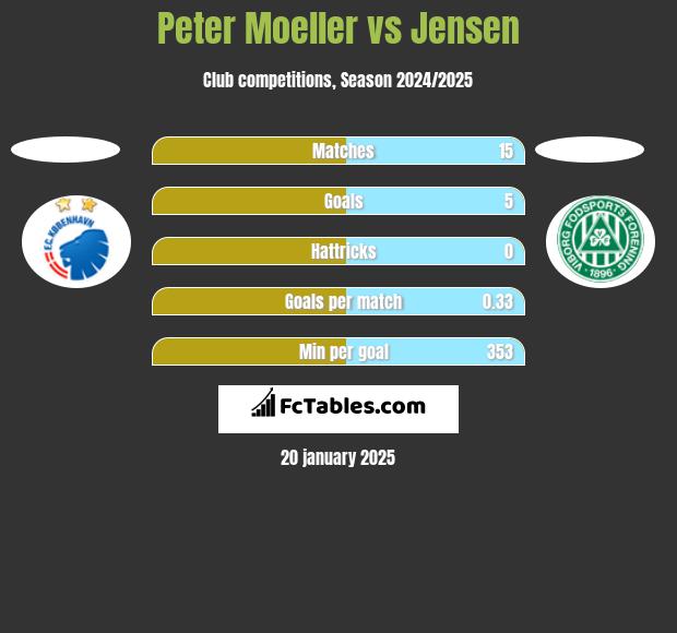 Peter Moeller vs Jensen h2h player stats