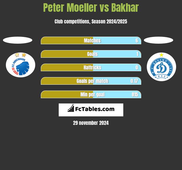 Peter Moeller vs Bakhar h2h player stats