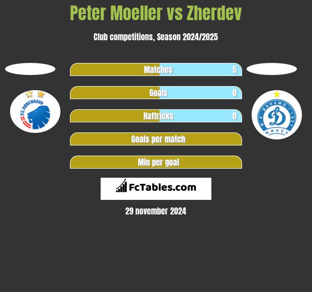 Peter Moeller vs Zherdev h2h player stats