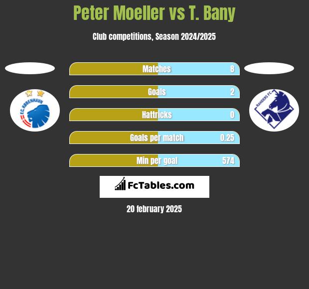 Peter Moeller vs T. Bany h2h player stats