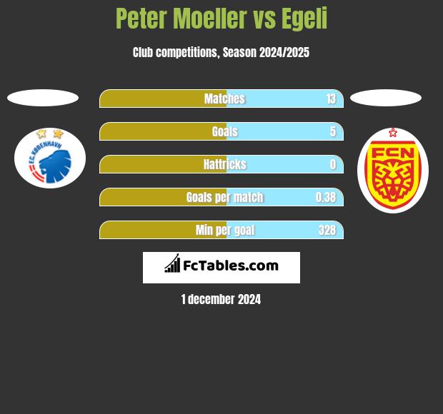 Peter Moeller vs Egeli h2h player stats